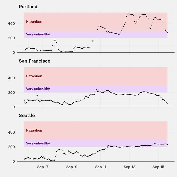 A chart showing how air quality in Seattle and San Francisco has veered into the "very unhealthy" band, while in Portland it's been "hazardous"