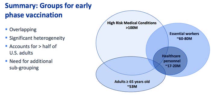 A graphic showing the high-priority groups for receiving the first vaccines