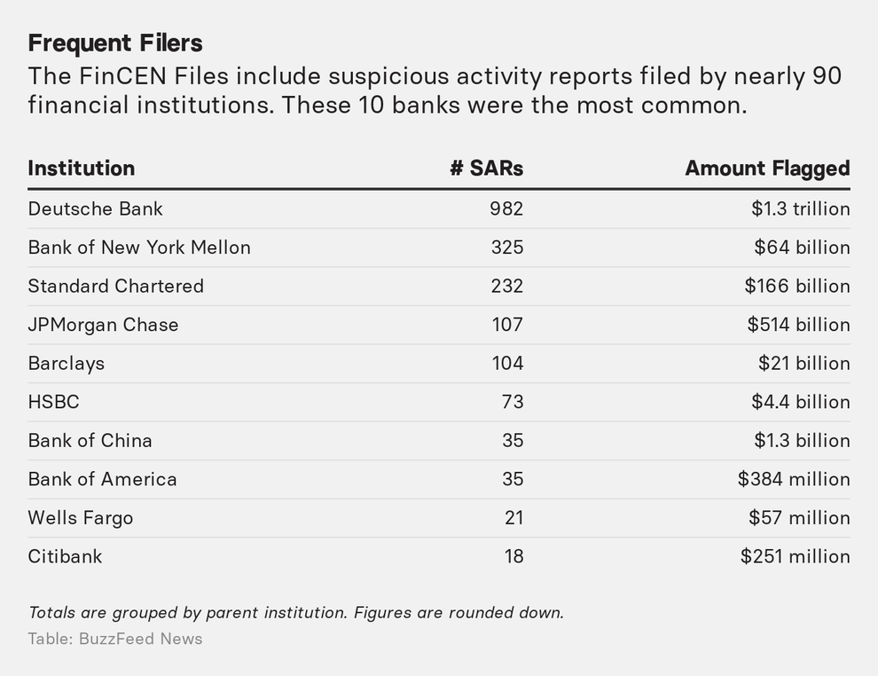 フィンセン文書 極秘文書の徹底調査で明らかになった 疑惑の対象とは