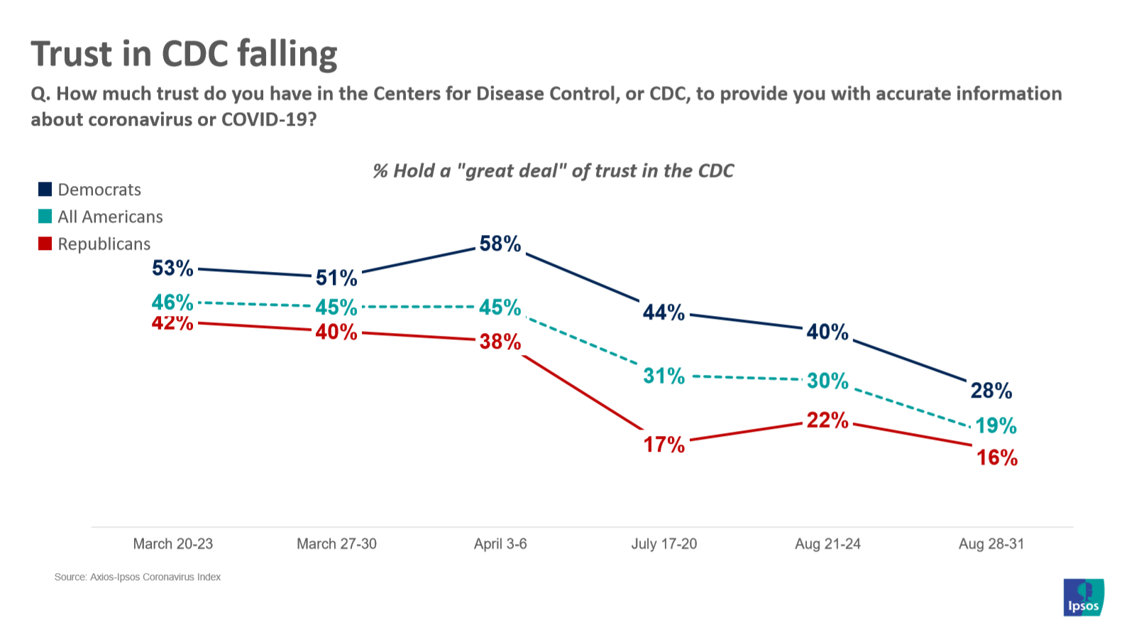 A chart shows that Americans&#x27; trust in the CDC has dropped, from 46% in March 2020 to 19% in August