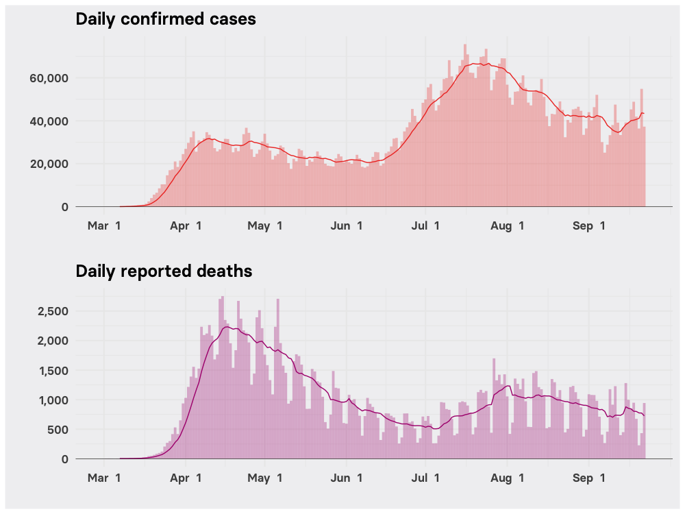 Charts showing how COVID-19 cases and deaths surged in the US during the summer