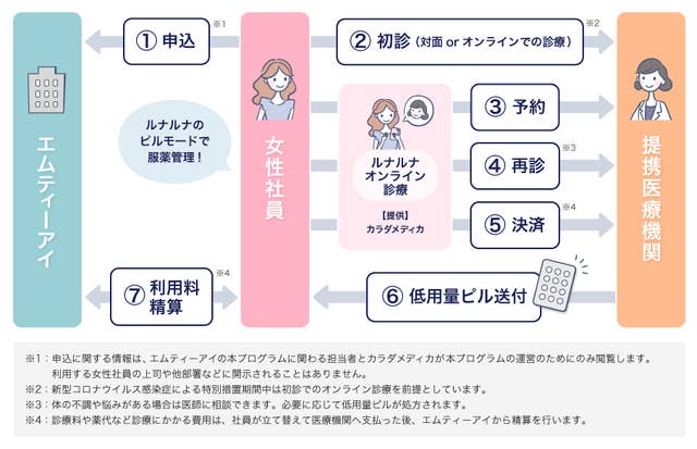 低用量ピル 会社が費用払います ある企業の福利厚生に ピル服用支援が導入された理由