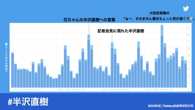 半沢直樹 最終回 Twitterが一番盛り上がったシーンは ここ だった