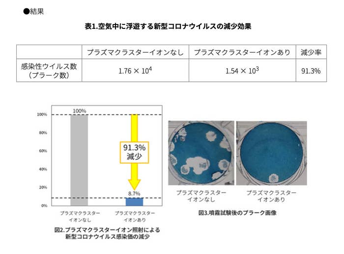プラズマクラスターでコロナ減少 過度な期待は禁物 シャープ自ら注意喚起した背景 プラズマクラスターでコロナ減少 過度な期待は禁物 シャープ自ら注意喚起した背景