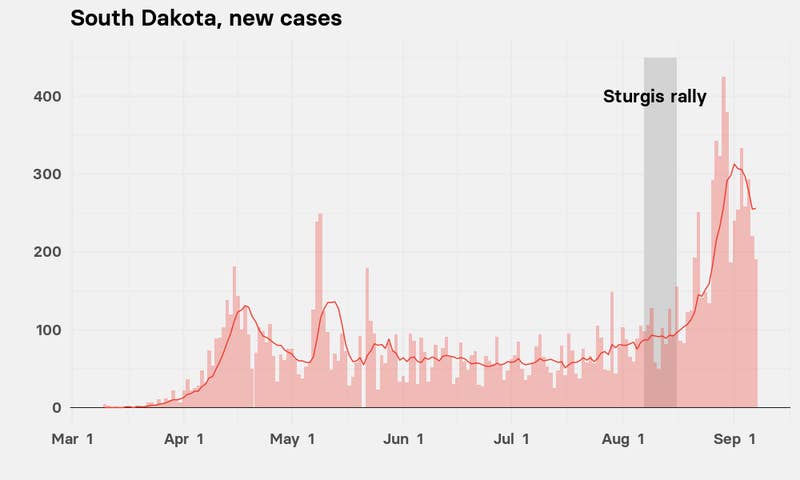Chart showing that new cases per day in South Dakota rose rapidly after the Sturgis Motocycle Rally