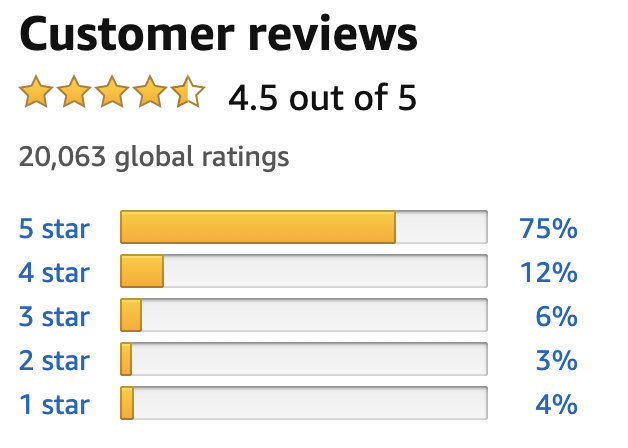 Amazon graphic showing that this product has 20,063 global ratings, 4.5 out of 5 stars, 75% — five star, 12% — four star, 6% — three star, 3% — two star, 4% — one star
