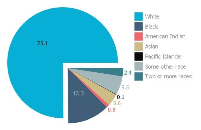 75.1 percent white people, 12.3 percent black people