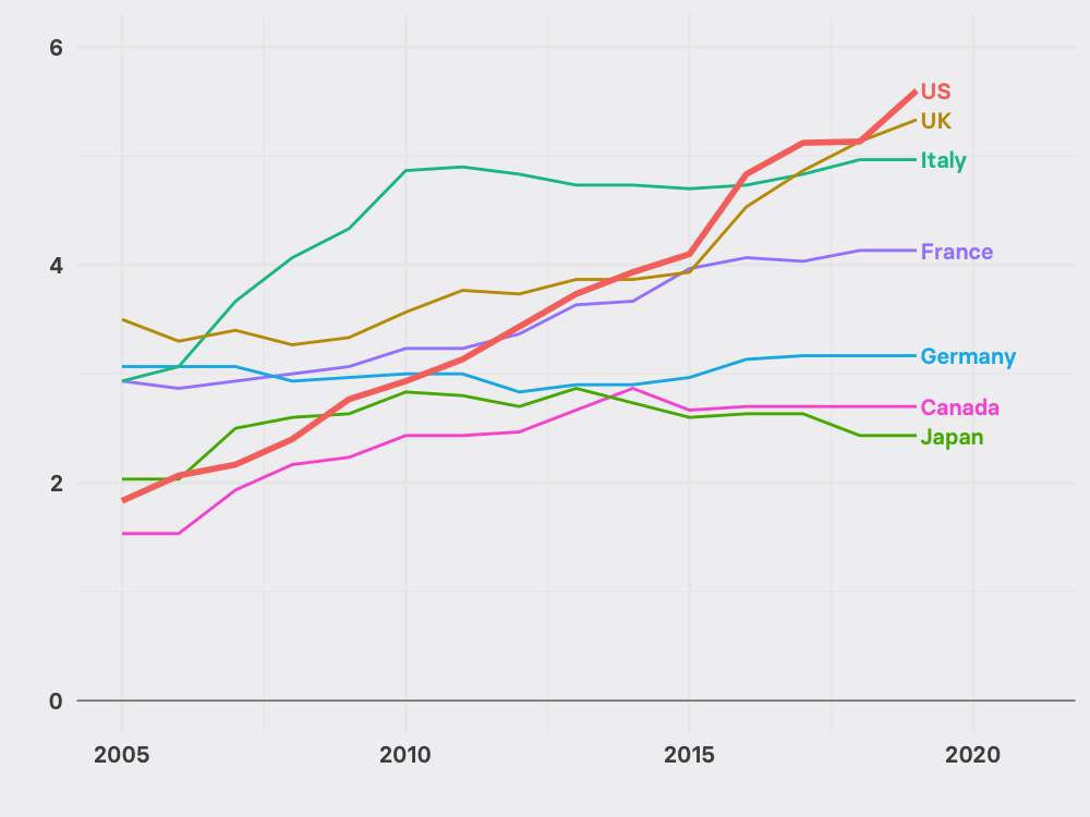 Chart showing how the cohesion component of the Fragile States Index for the US rose from the second best in the G7 in 2005 to the worst in 2019