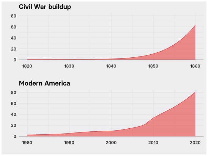 Eine Grafik zeigt zwei ansteigende Kurven: Eine vor dem Bürgerkrieg 1820-1860, eine zweite für die Jahre 1980-2020. Beide steigen stark an und ähneln sich sehr.