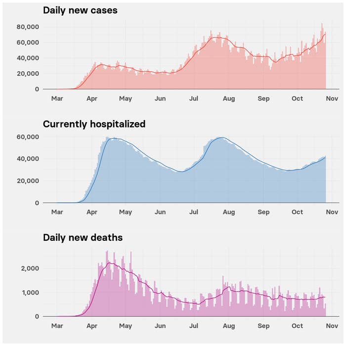 Three charts showing daily new cases, currently hospitalized people, and daily news deaths