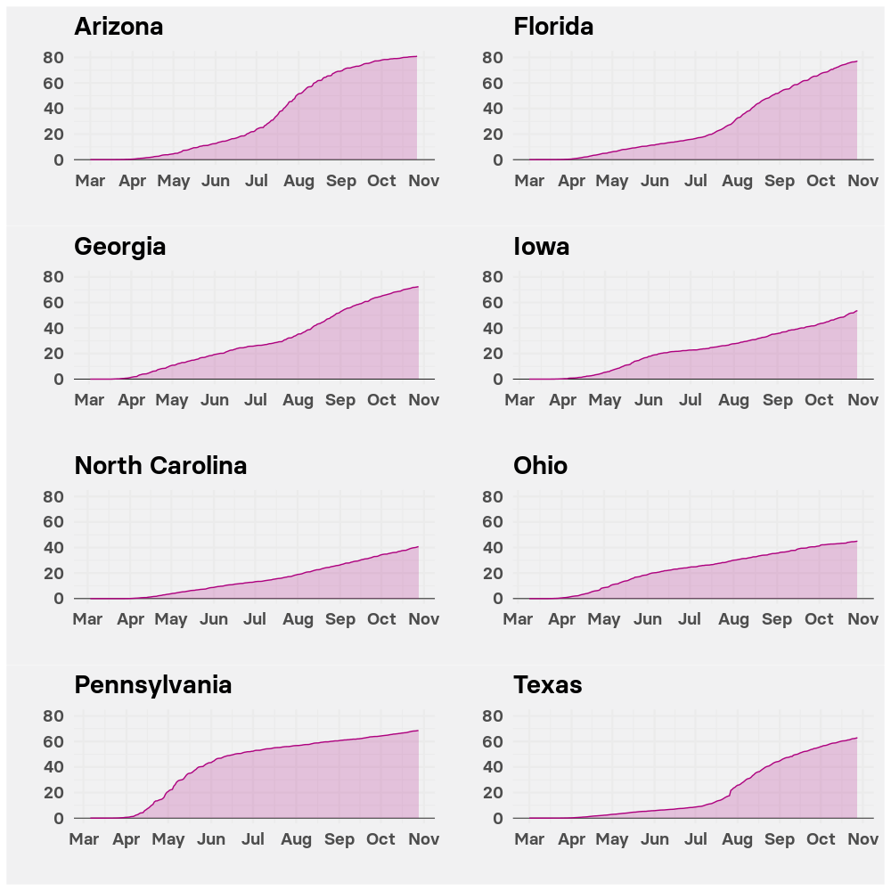 Charts showing how COVID-19 death rates have changed over time for eight states  key to President Donald Trump&#x27;s hopes of winning the Electoral College