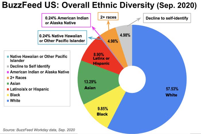 This is a pie chart depicting BuzzFeed overall ethnic diversity for U.S. employees based on data from September 2020.