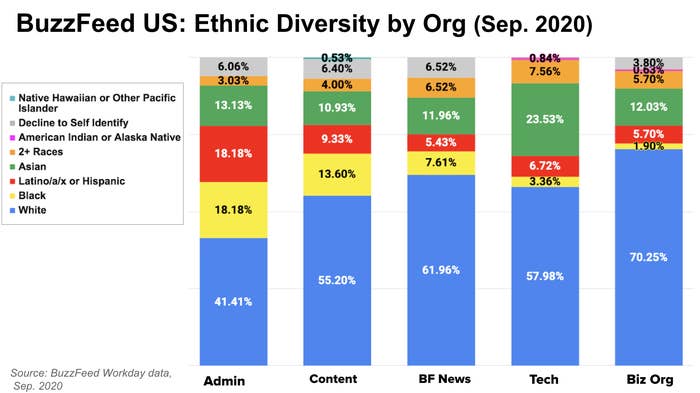 This is bar chat depicting BuzzFeed ethnic diversity by division for U.S. employees based on data from September 2020.