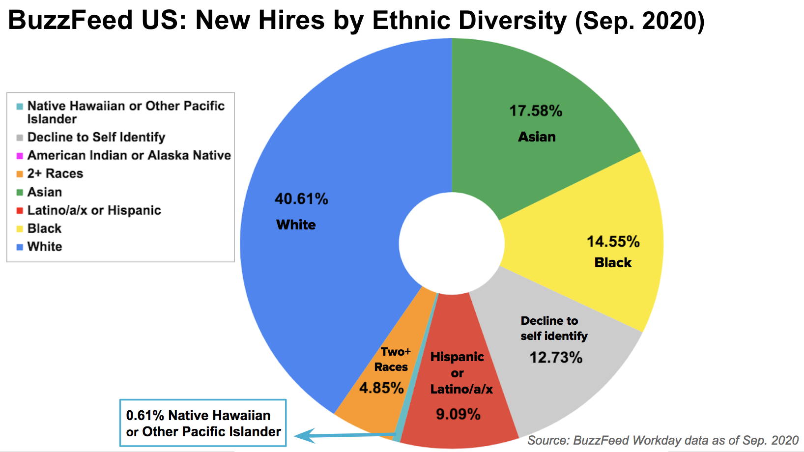 This is a pie chart depicting the ethnic diversity of new hires, meaning anyone hired in the past 12 months, based on data from September 2020.