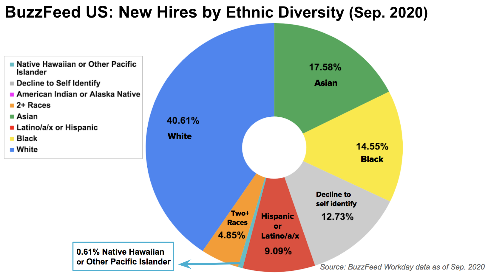 Pie Chart Of Races In America