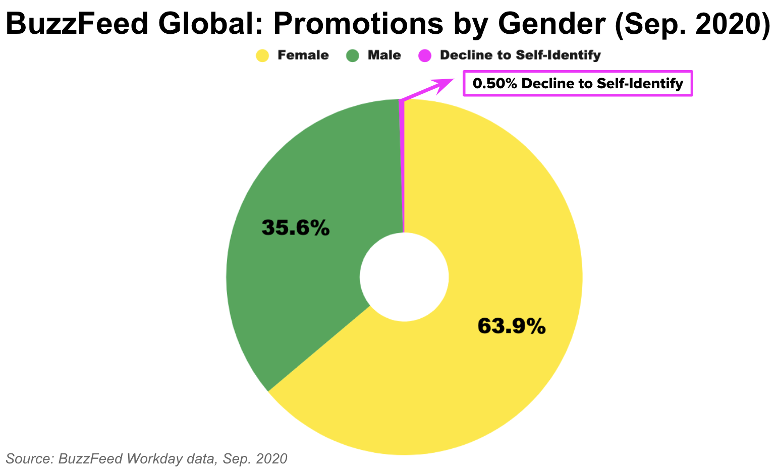This is a pie chart depicting BuzzFeed&#x27;s promotion rate by gender based on data from September 2020.