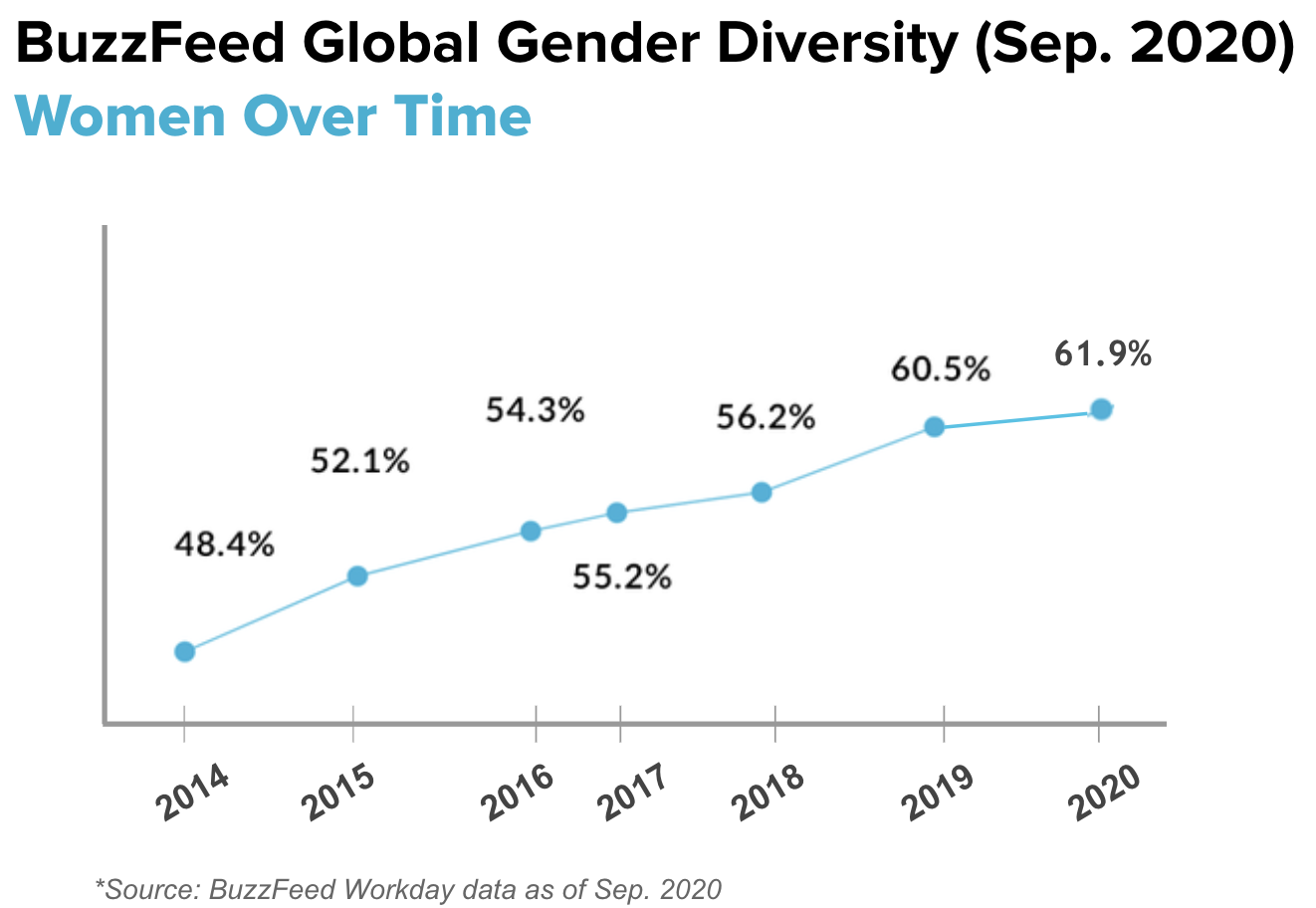 This is a line graph measuring global gender diversity at BuzzFeed, based on data from 2014 to September 2020, showing growth over time.