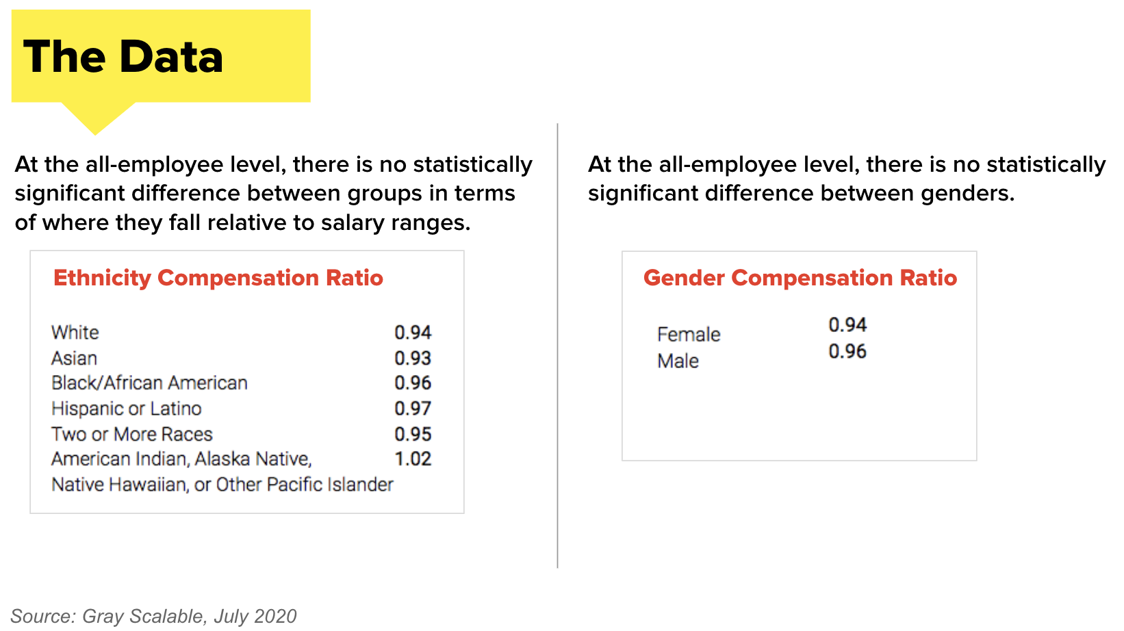 This image shows that there is no statistically significant differences in pay between race/ethnicity groups or genders within current levels at BuzzFeed.