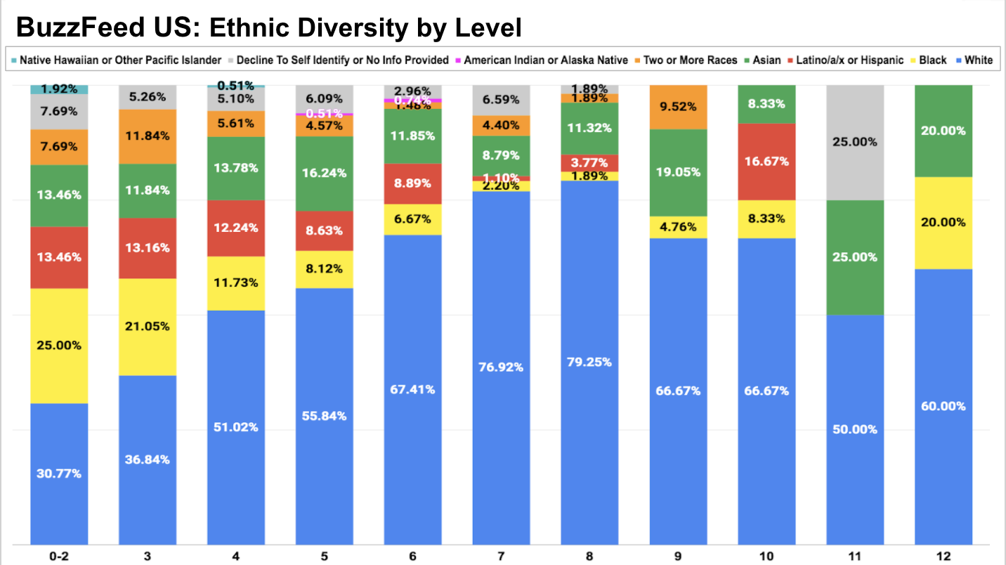 This bar chart depicts BuzzFeed U.S. ethnic diversity by job level, based on data from September 2020.