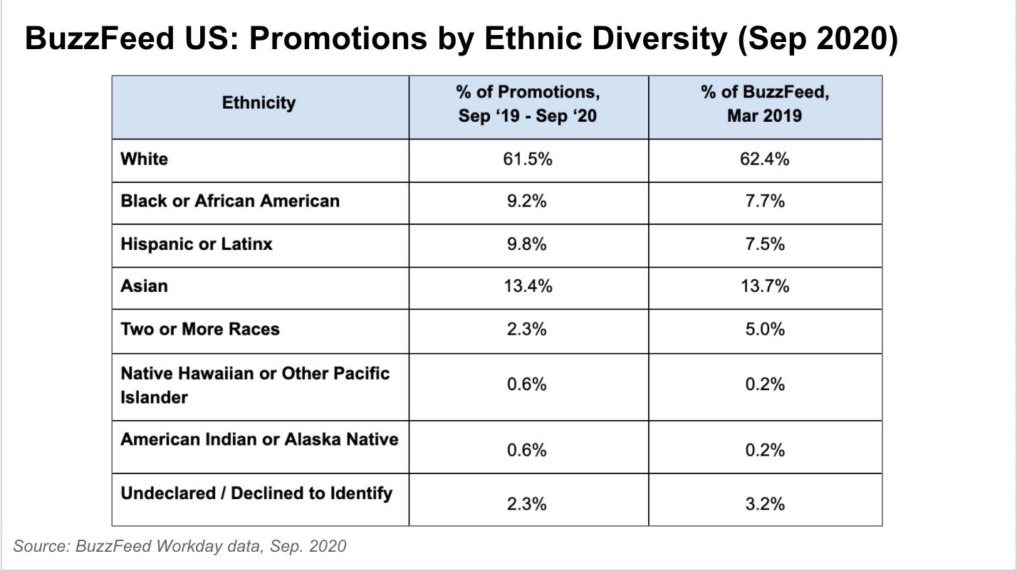 This table depicts BuzzFeed ethnic diversity in promotion rates, based on data from September 2020.