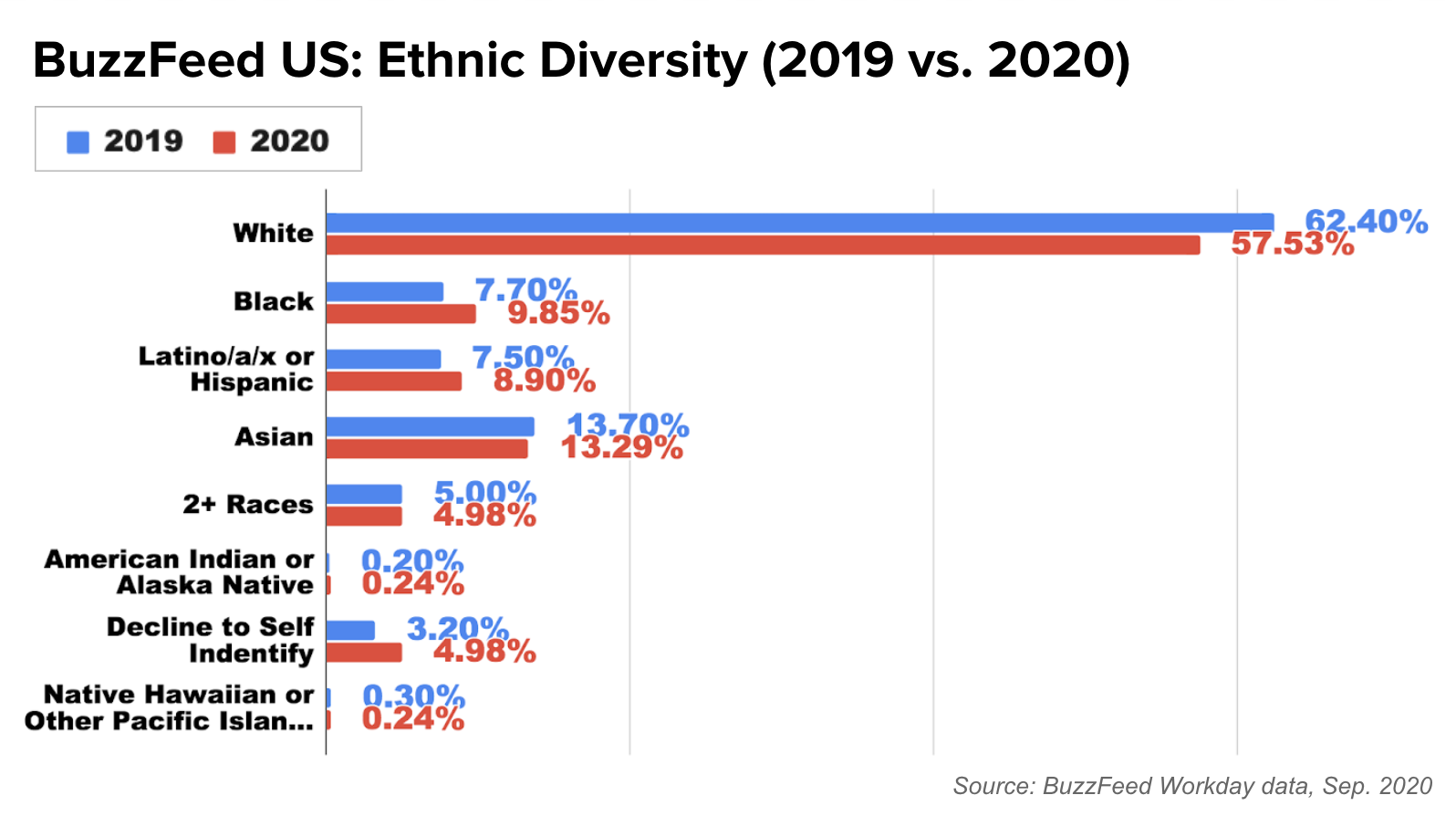 This is a bar chart comparing BuzzFeed overall ethnic diversity for U.S. employees from 2019 compared to data from 2020.