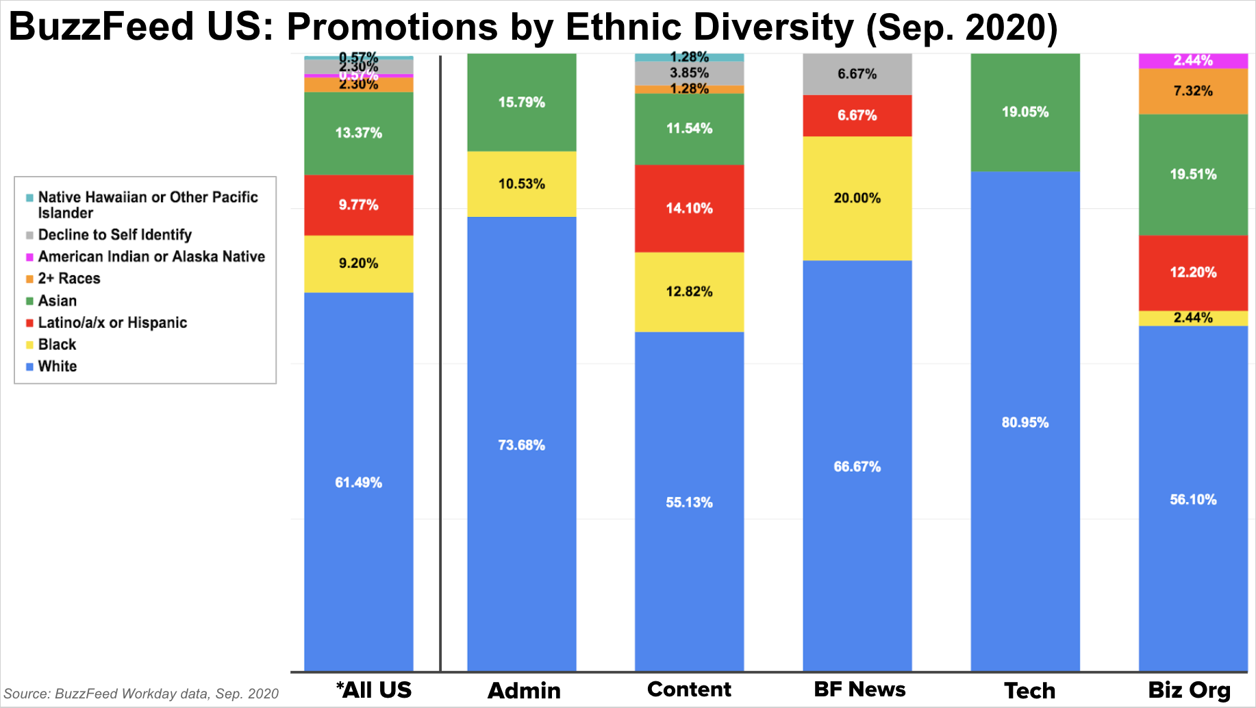 This bar chart depicts BuzzFeed ethnic diversity in promotion rates, based on data from September 2020.