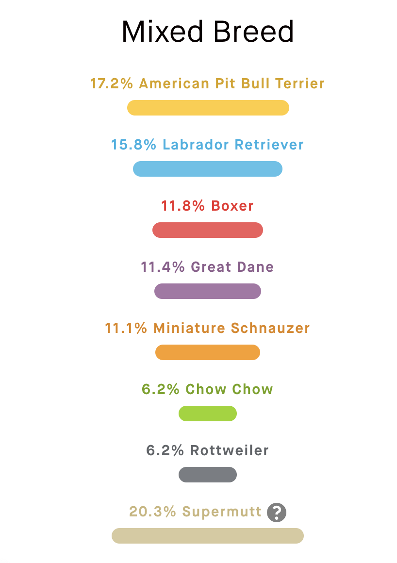 dog dna test age