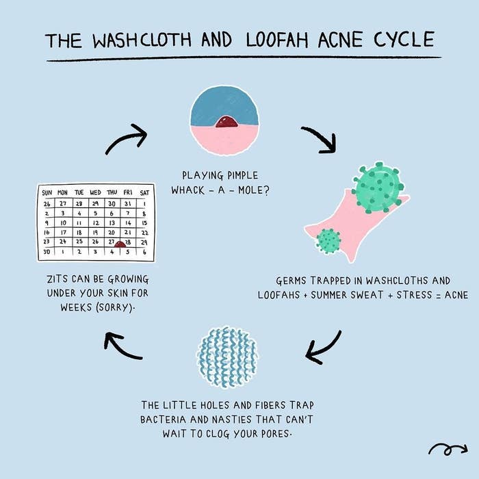 infographic showing the unsustainable lifecycle of loofahs and washcloths