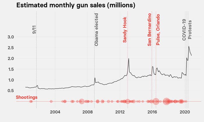 Gun Sales