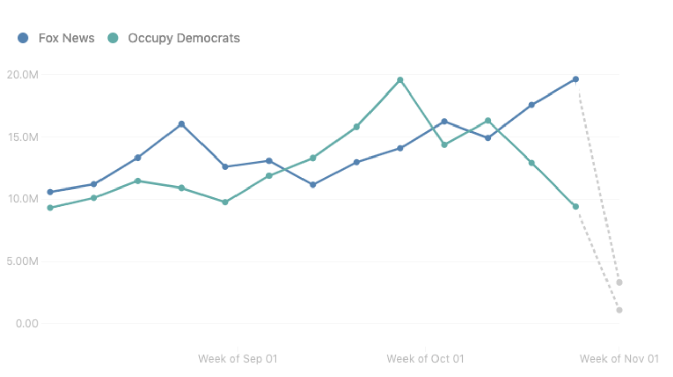 A graph comparing engagement between the Facebook pages for Fox News and Occupy Democrats in September and Octoober.