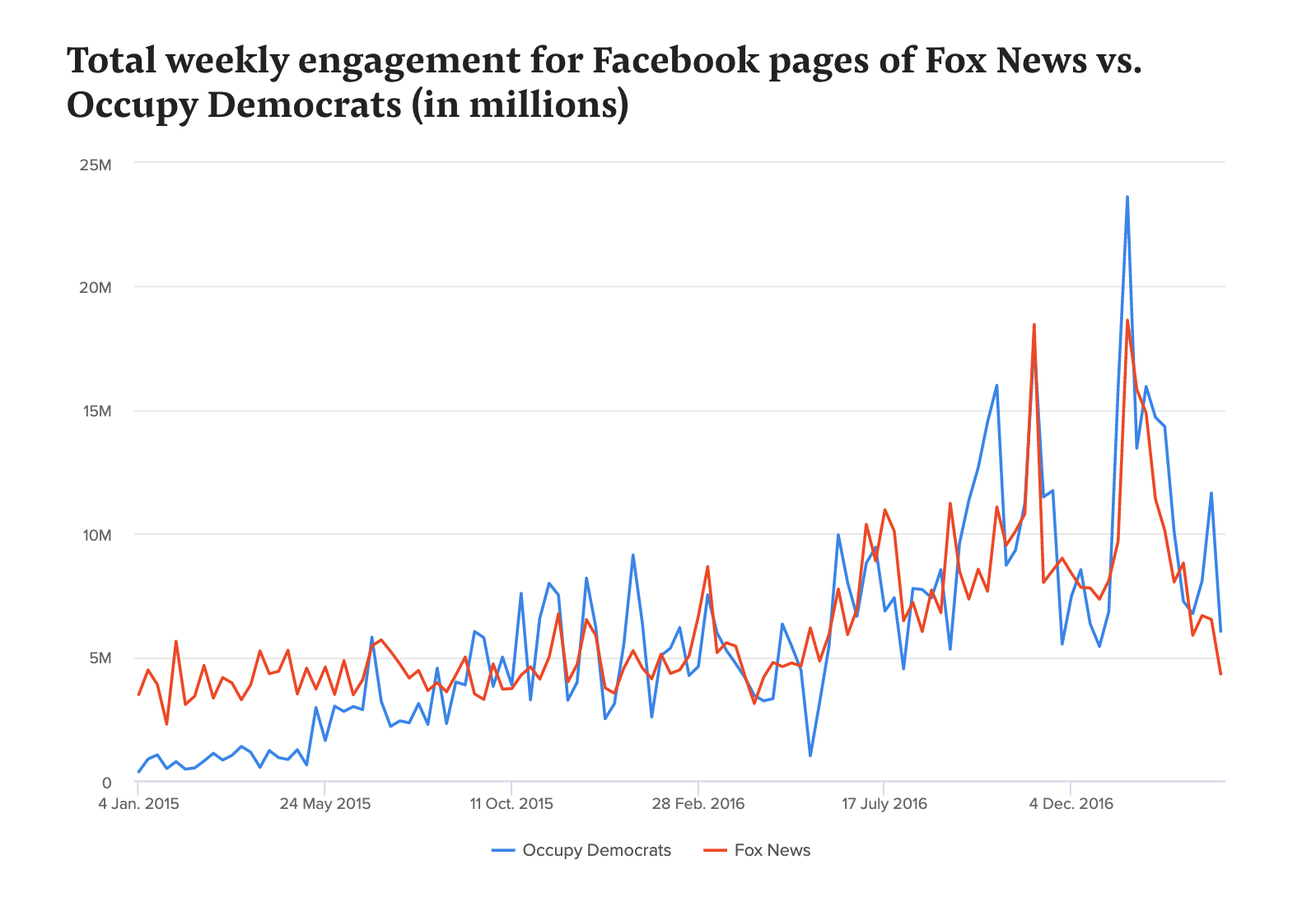 A graph comparing engagement between the Facebook pages for Fox News and Occupy Democrats.