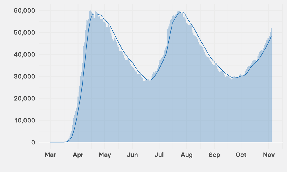 US Hits New Record: 100,000 COVID Cases In A Day