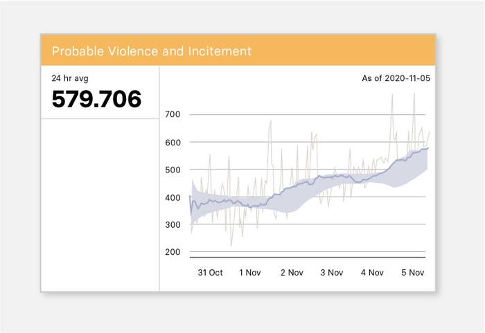 The image shows the recreation of an internal Facebook chart that measures "violence and incitement trends."