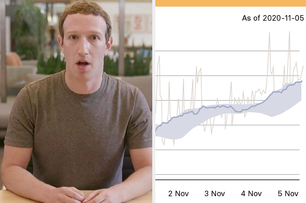 Facebook Has An Internal Metric For “Violence And Incitement Trends.” Right Now It’s Rising.