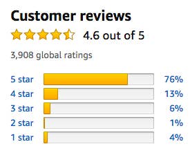 Graph of reviewer ratings with 76% at five stars