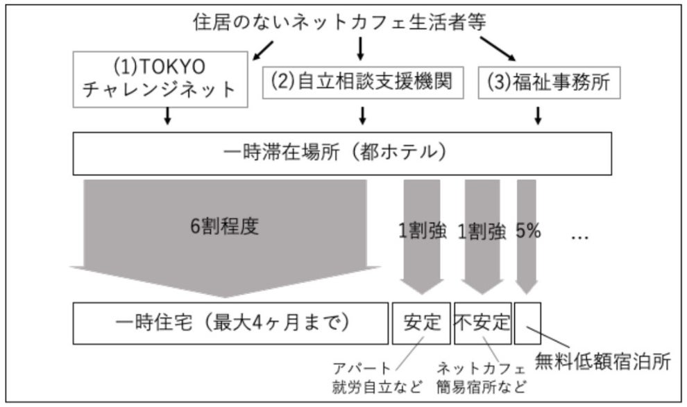 コロナ禍で30 40代のホームレスが増え始めた 支援現場に危機感 都は1000室確保を宣言