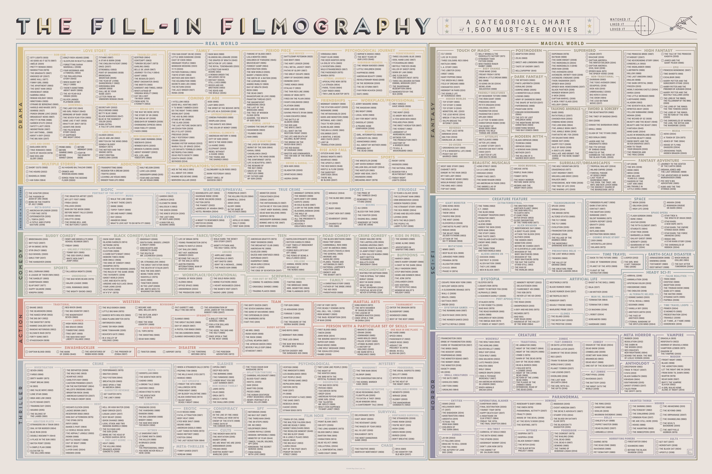 the fill in movie chart