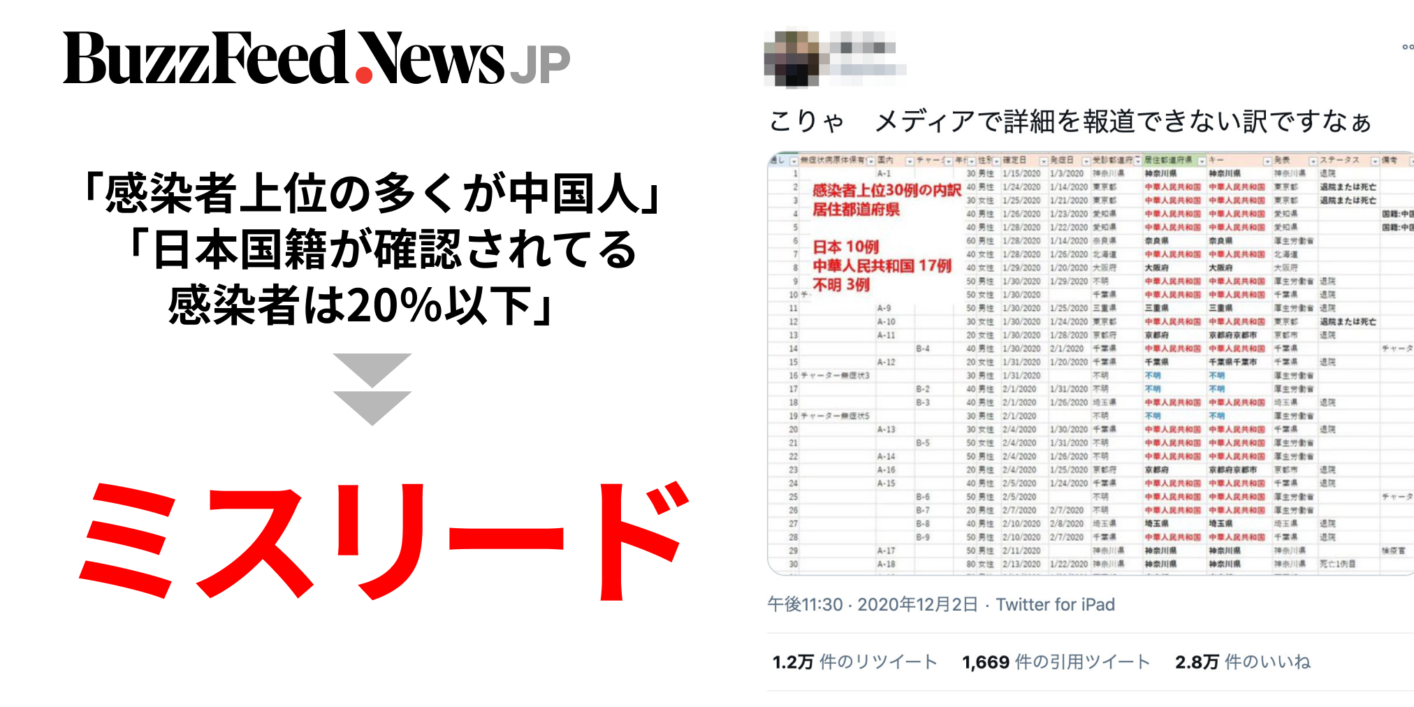 新型コロナ 感染者上位の多くが中国人 日本国籍が確認されてる感染者は 以下 拡散している情報はミスリード