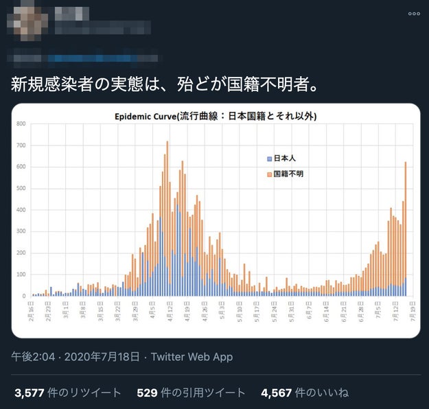 新型コロナ感染者 ほとんどが外国人 は誤り 元東大特任准教授らがグラフ拡散