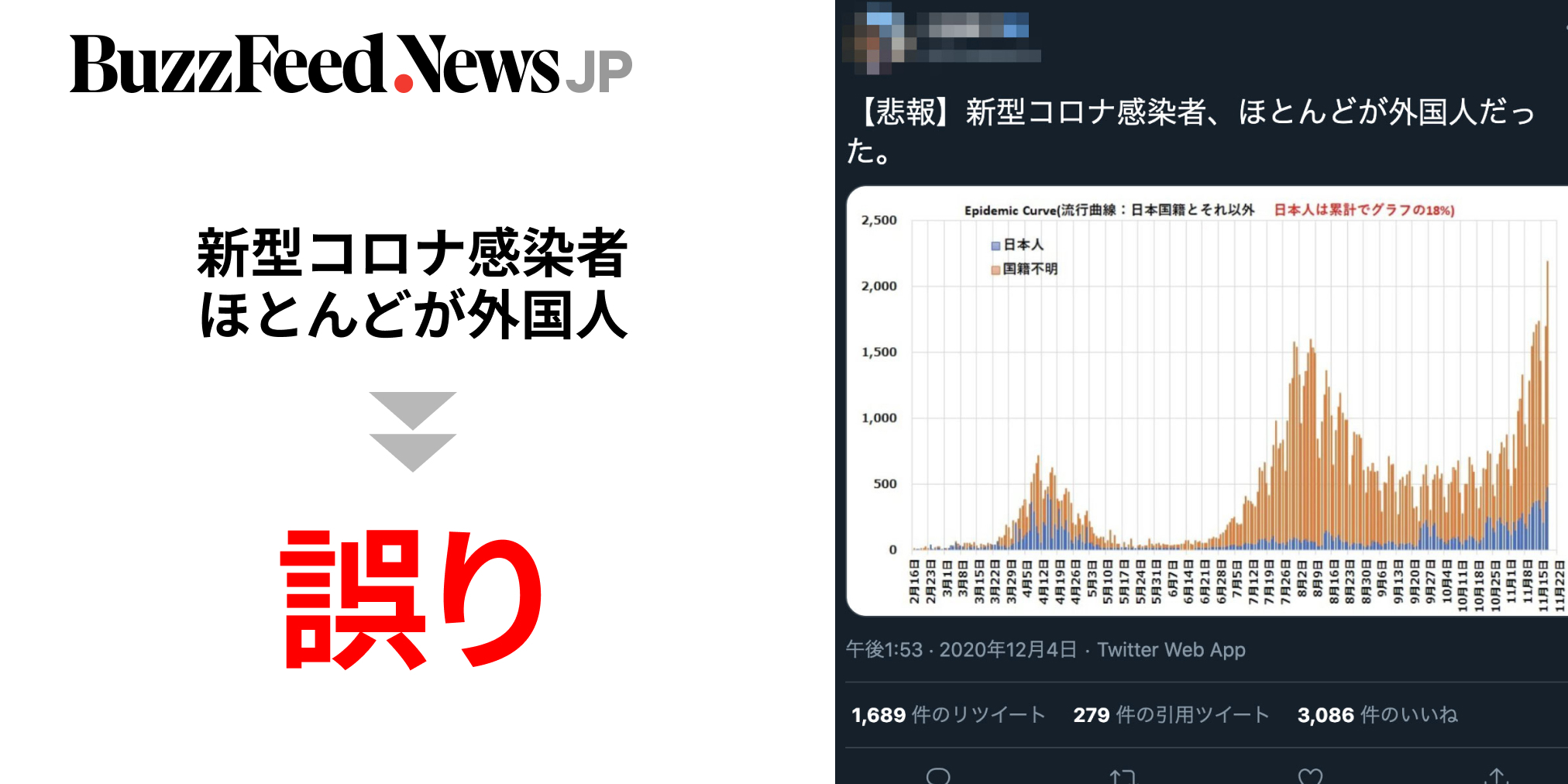 新型コロナ感染者 ほとんどが外国人 は誤り 元東大特任准教授らがグラフ拡散