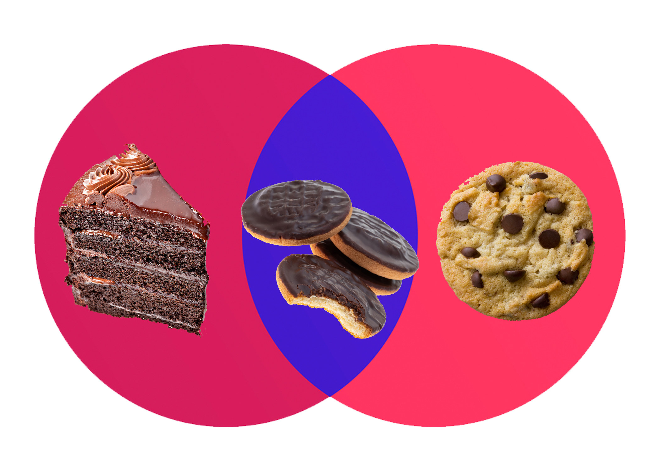 jaffa cake in the middle of a cake/cookie diagram