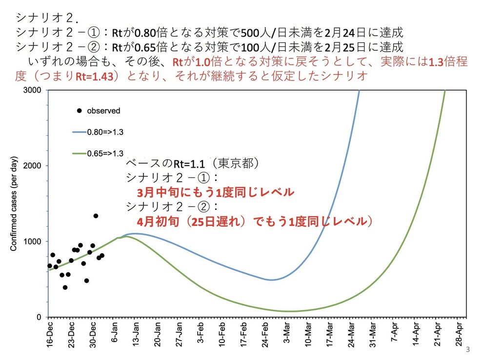 緩い対策だと4月半ばに3回めの緊急事態宣言 8割おじさん 新シミュレーションでデータに基づいた政策決定を呼びかけ