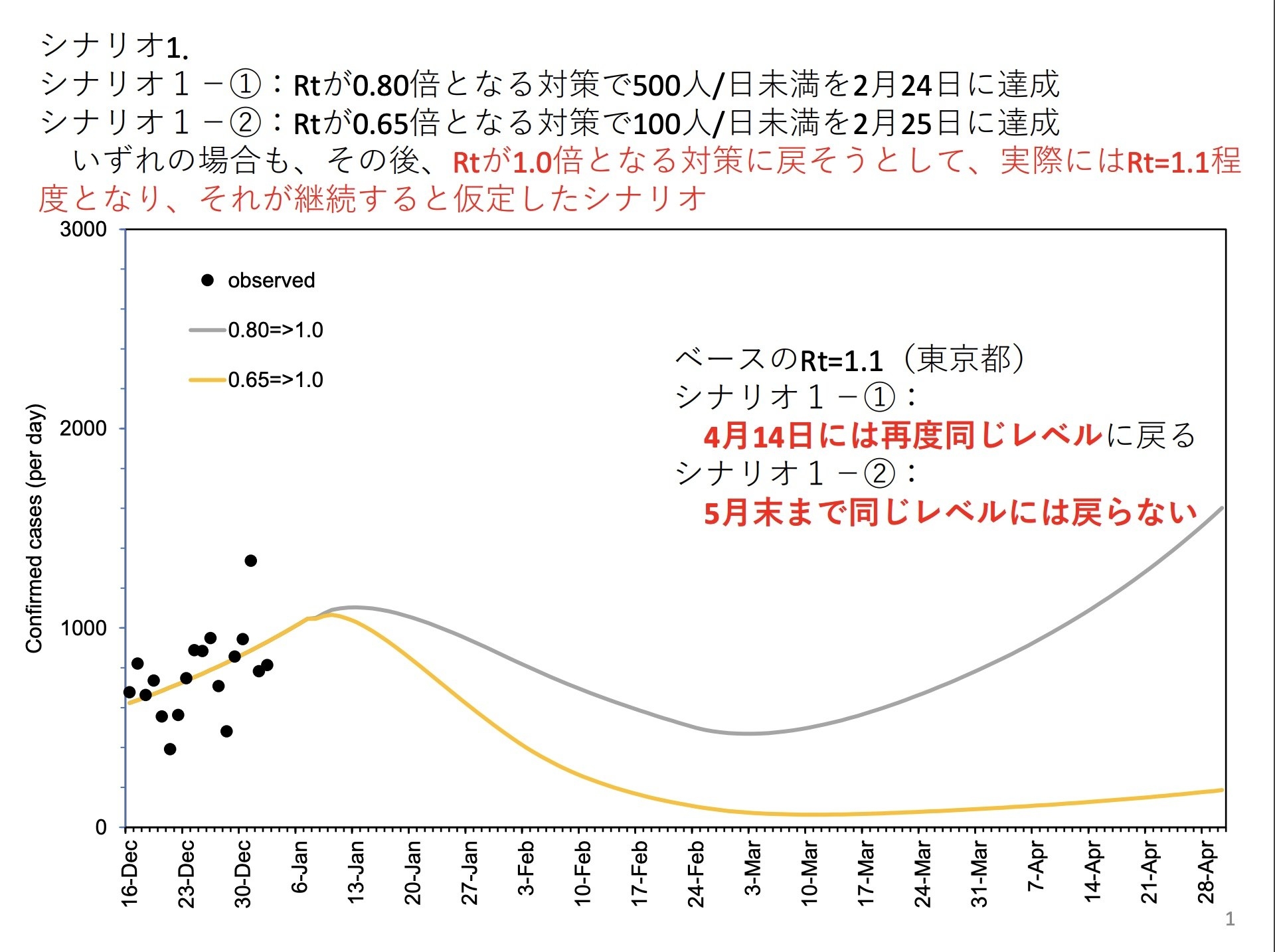 緩い対策だと4月半ばに3回めの緊急事態宣言 8割おじさん 新シミュレーションでデータに基づいた政策決定を呼びかけ