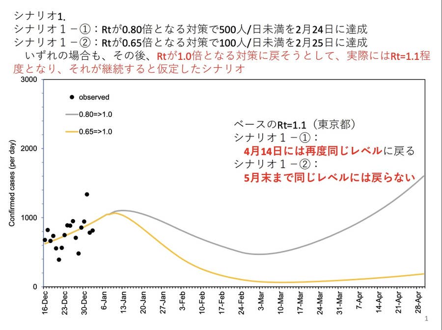 緩い対策だと4月半ばに3回めの緊急事態宣言 8割おじさん 新シミュレーションでデータに基づいた政策決定を呼びかけ