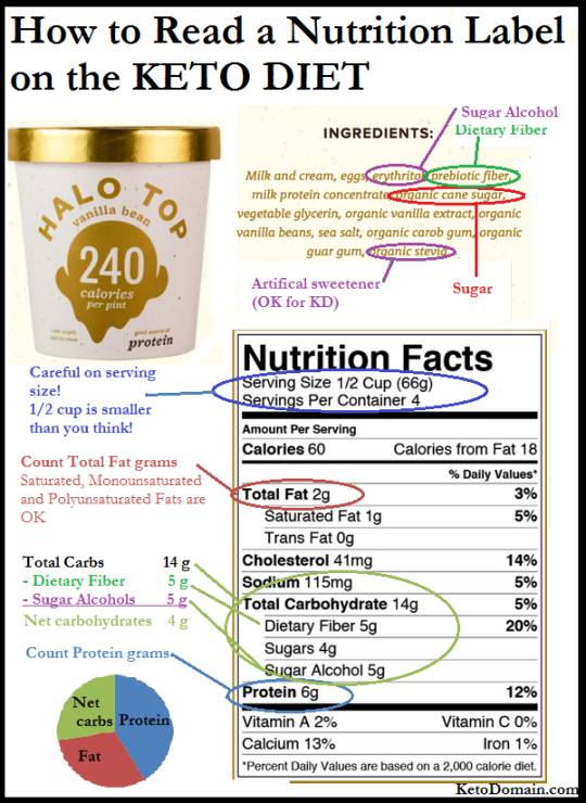 Chart on how to read a nutrition label if you're keto
