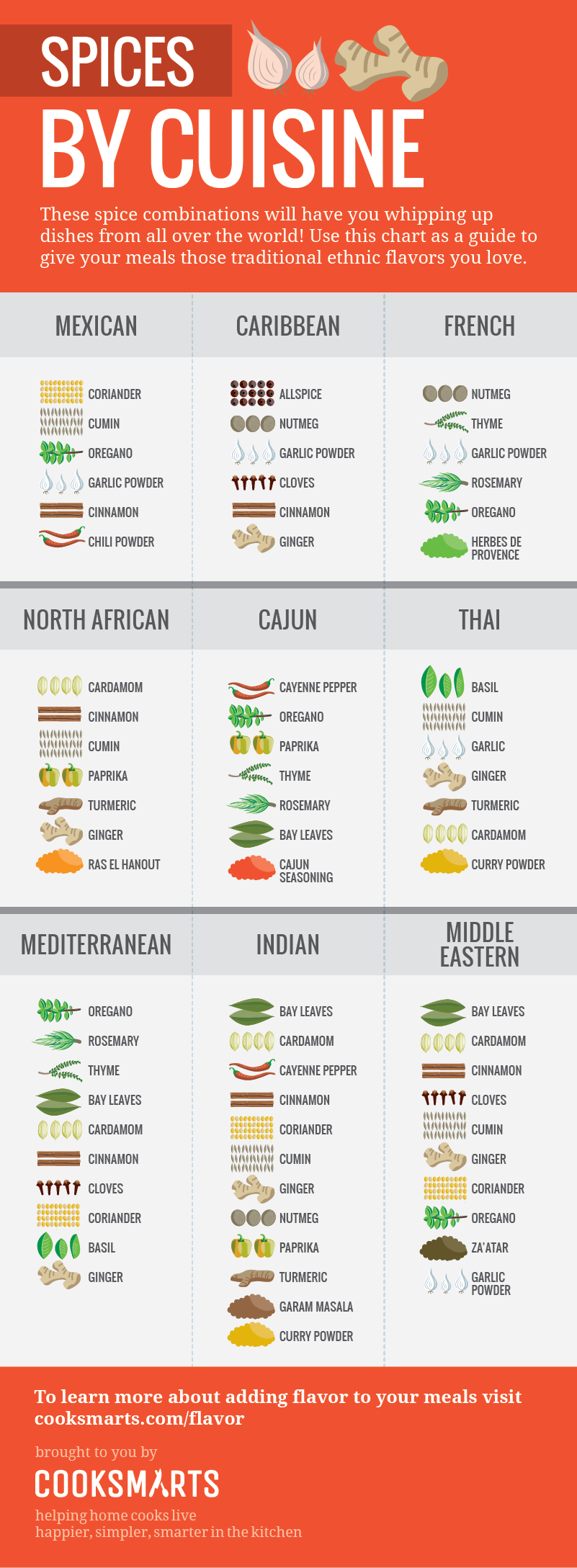 Chart of the spices to use in various global cuisines