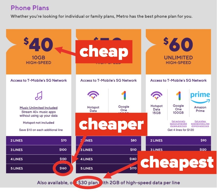 A few of Metro&#x27;s most affordable phone plans ranging from $30 to $40 per month