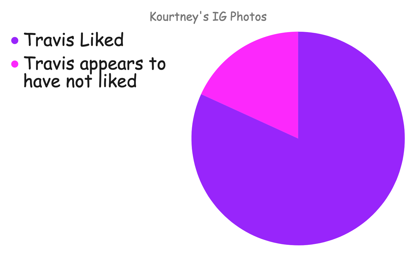 A pie chart showing how many pictures Travis liked