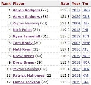 A statistical breakdown of the best single-season passer ratings of all-time.