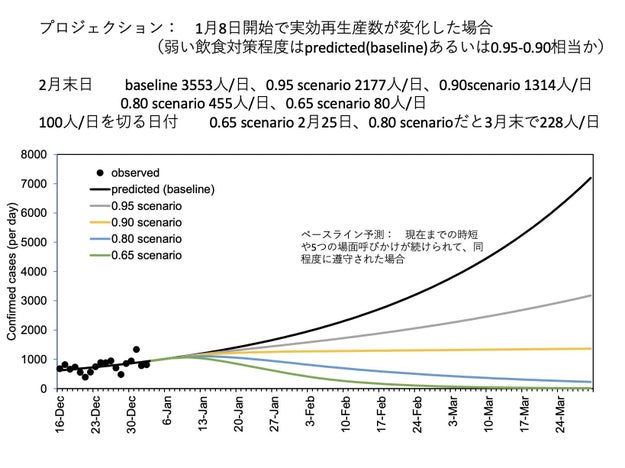 飲食店の制限だけでは1ヶ月で感染者は減らない 8割おじさんが厚労省 非公開 のシミュレーションを公開